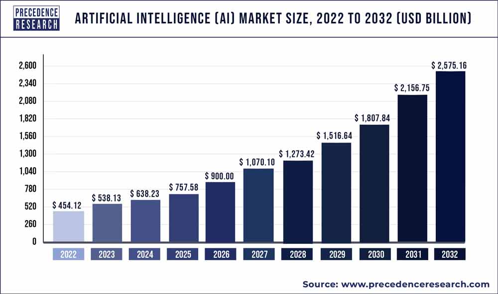 How Big Is The AI Market In Digital Marketing?