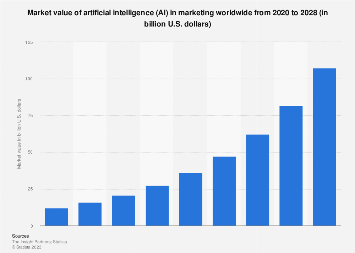 How Big Is The AI Market In Digital Marketing?