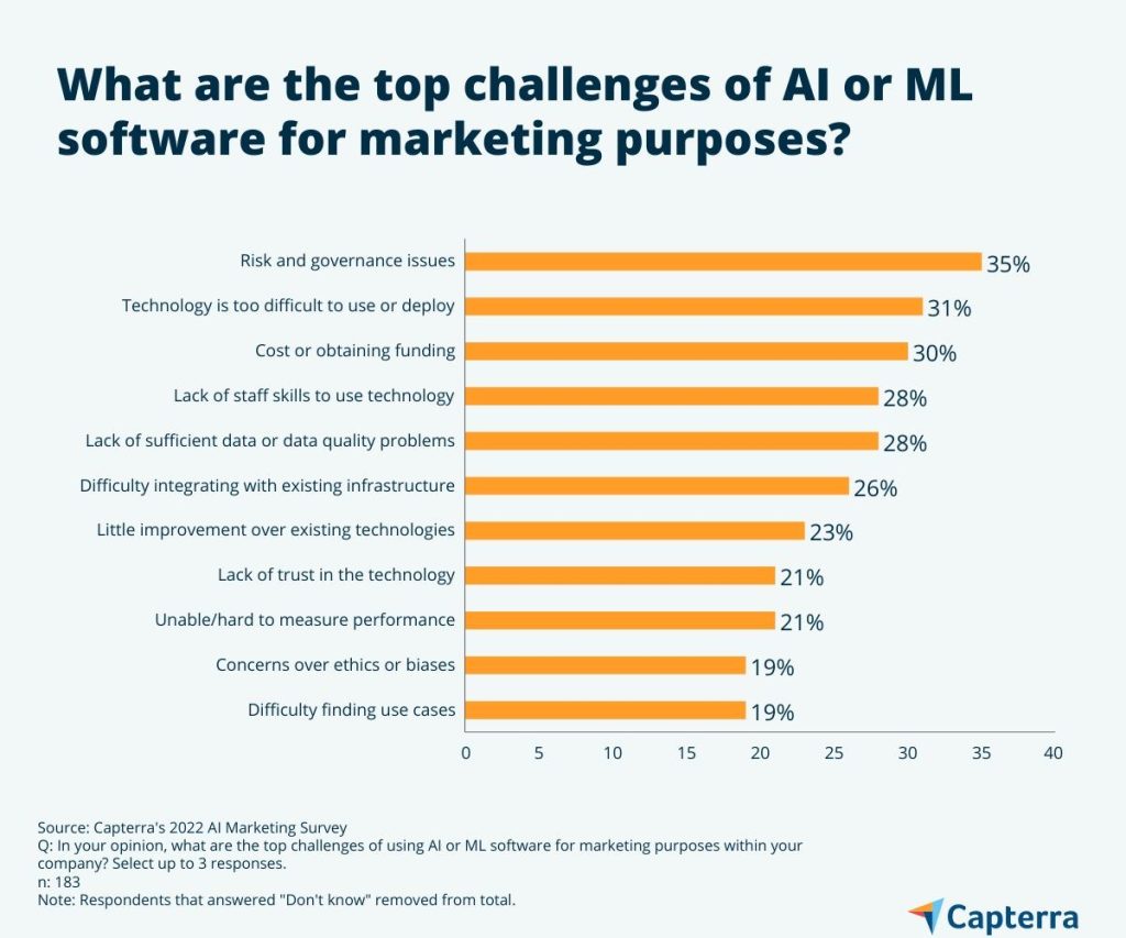 How Is Content Marketing Going To Evolve With AI Pressure?