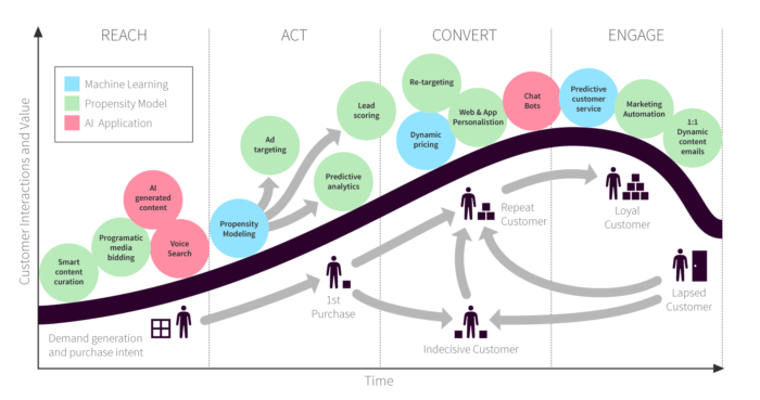 How Is Content Marketing Going To Evolve With AI Pressure?