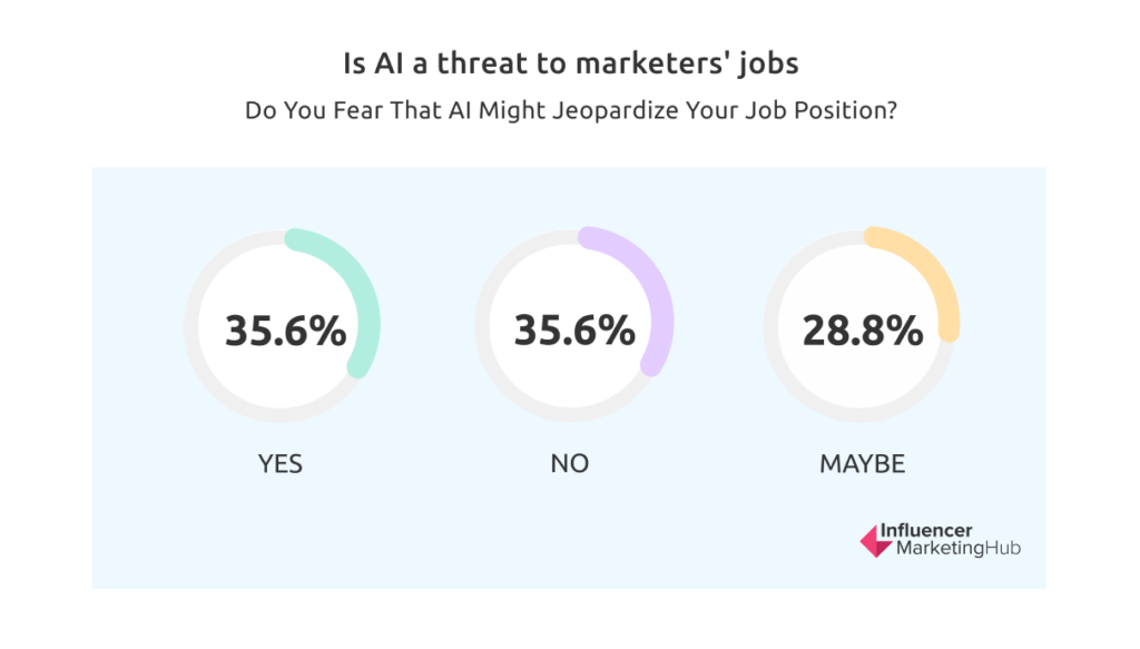 How Many Marketers Use AI?