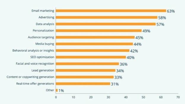 How Many Marketers Use AI?