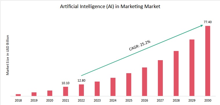 How Much Is AI Marketing Worth?