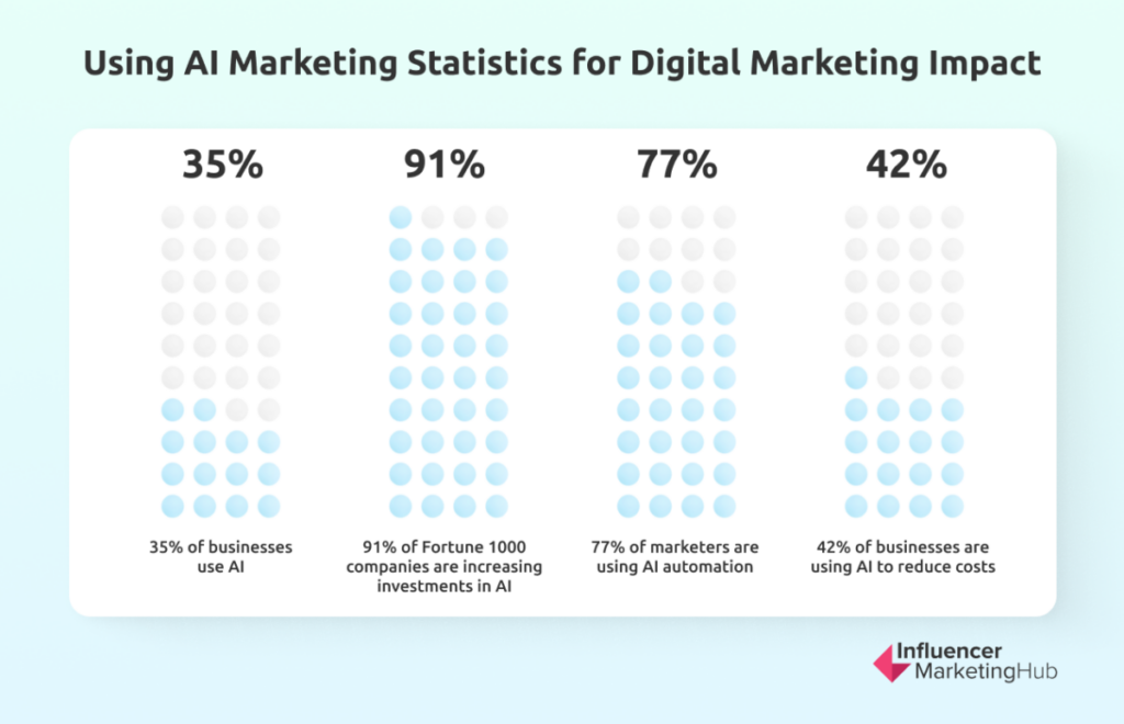 How Much Is AI Marketing Worth?