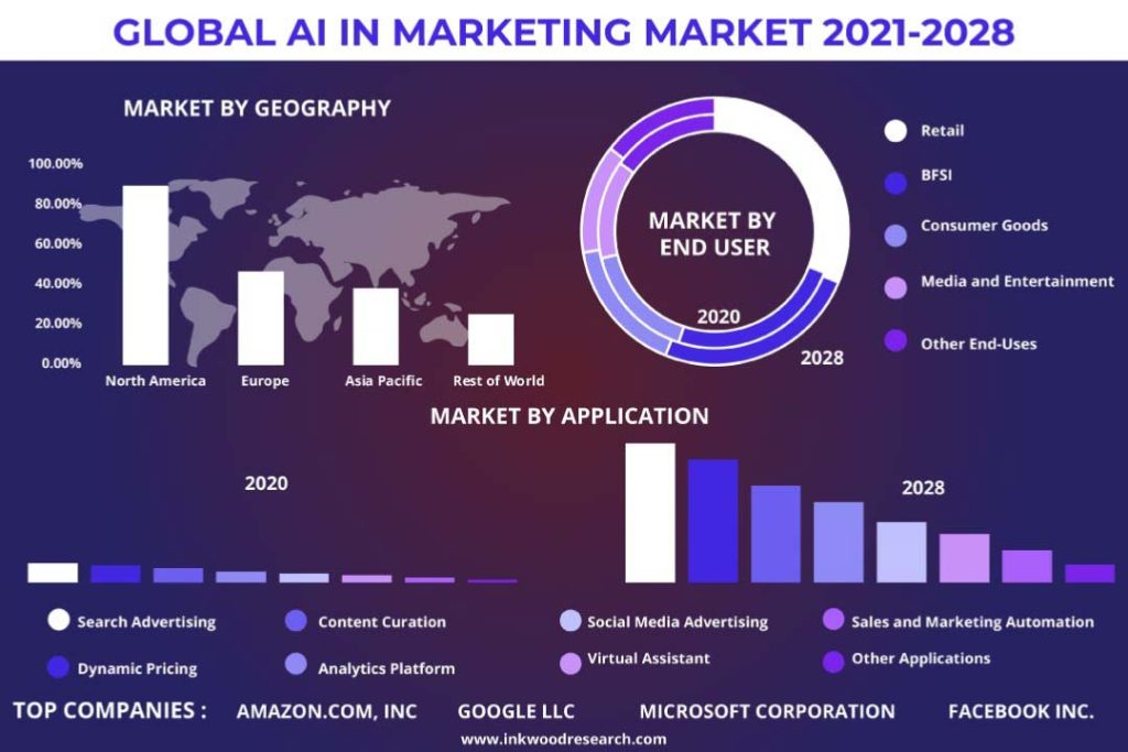 How Much Is AI Marketing Worth?