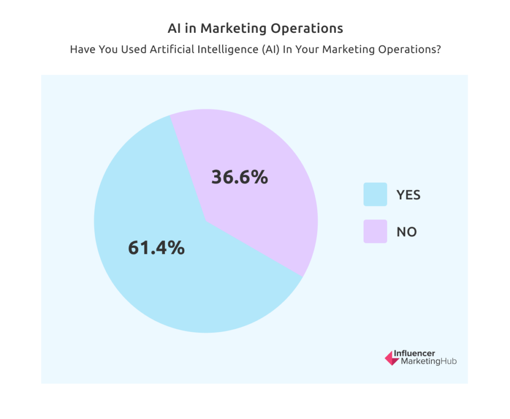 How Much Is AI Marketing Worth?