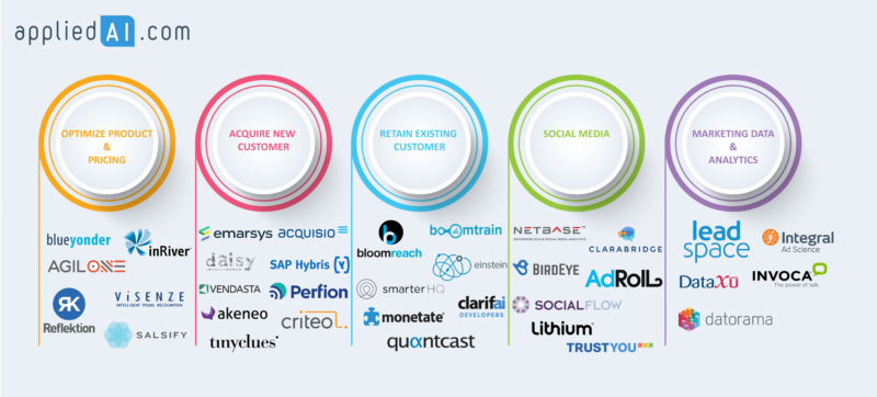 How To Use AI In Marketing 2023?