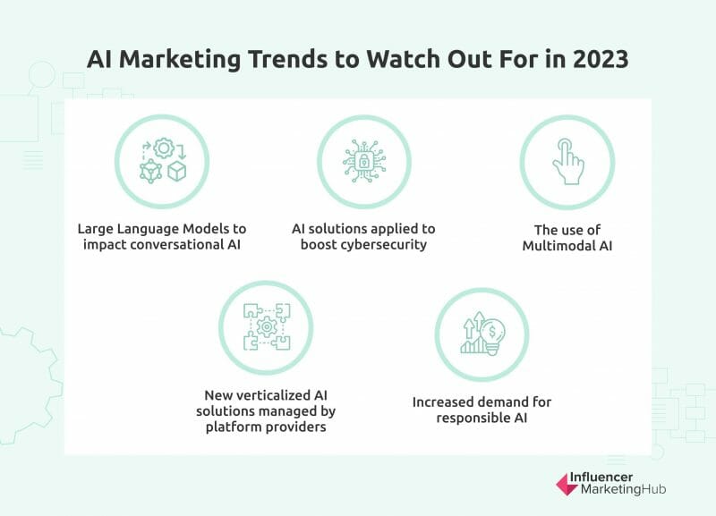 How To Use AI In Marketing 2023?