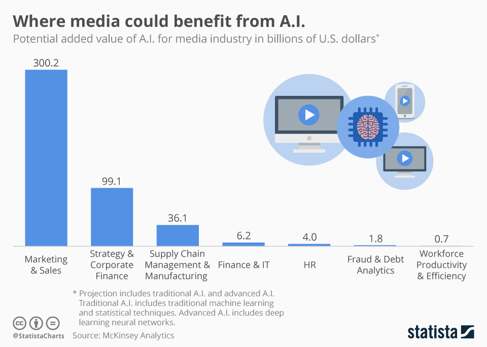 Is AI Replace With Social Media Marketing?