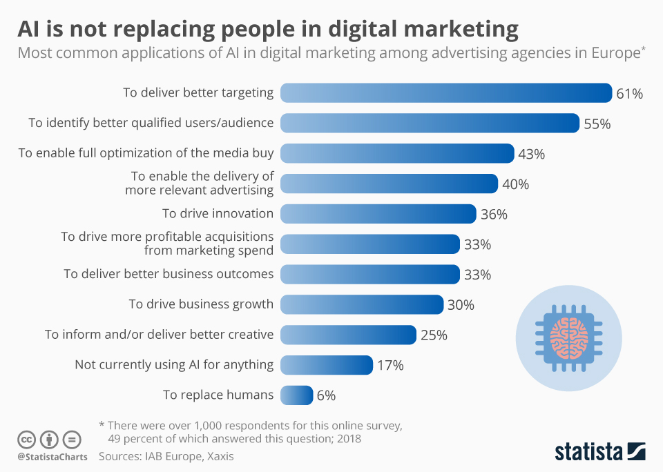 Is AI Replace With Social Media Marketing?