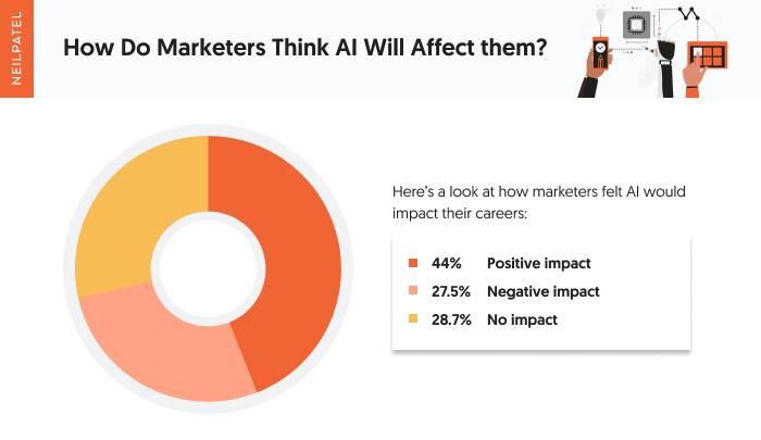 Is AI Replace With Social Media Marketing?