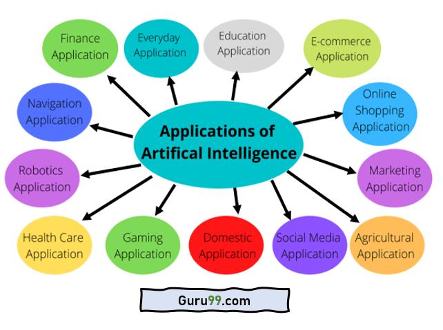 What Are The 4 Powerful Examples Of Artificial Intelligence?