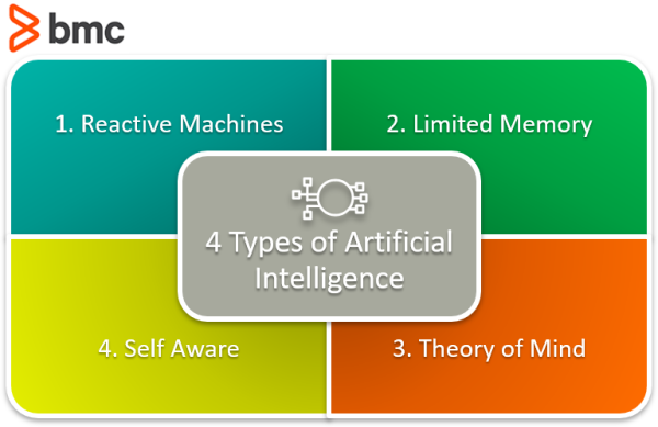 What Are The 4 Powerful Examples Of Artificial Intelligence?