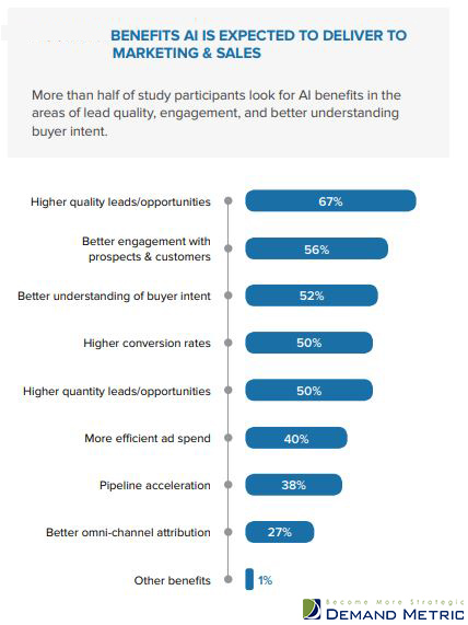 What Are The Benefits Of AI Marketing?