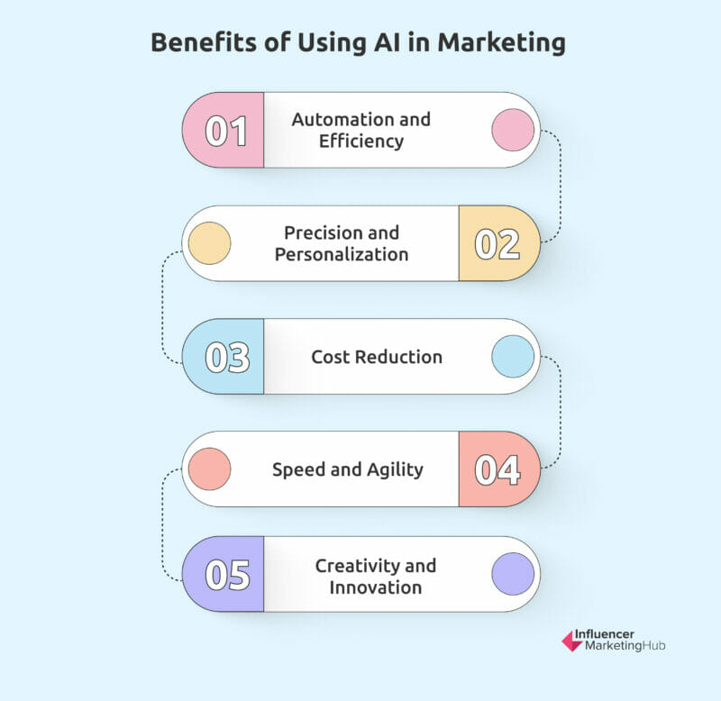 What Are The Benefits Of AI Marketing?