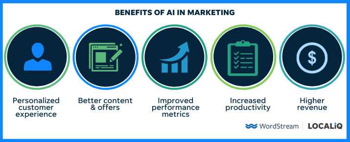 What Are The Benefits Of AI Marketing?