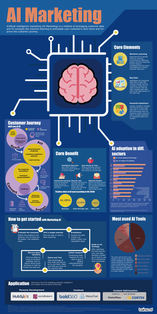 What Are The Different Types Of AI In Marketing?