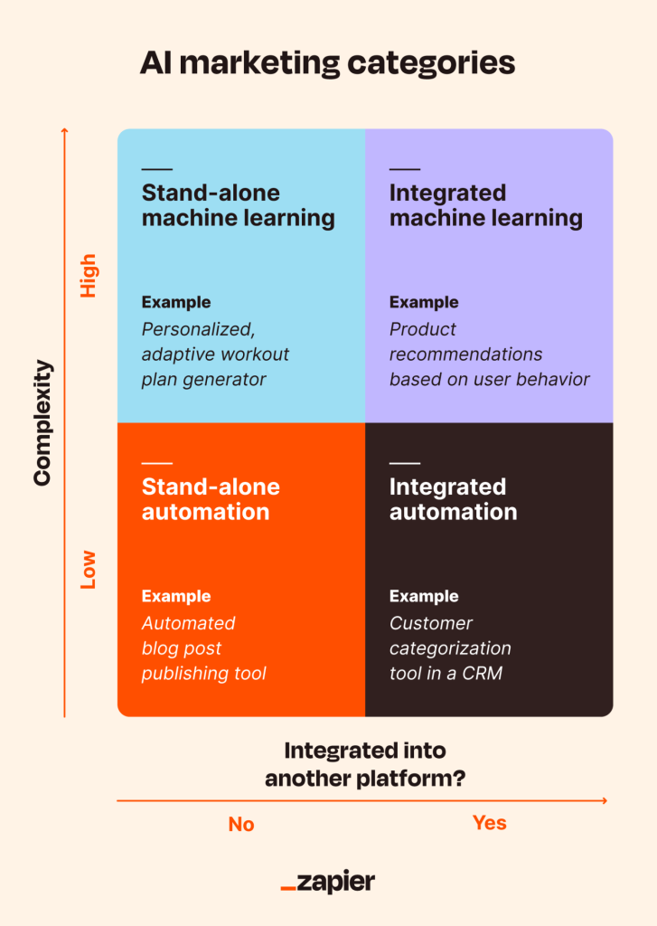 What Are The Different Types Of AI In Marketing?