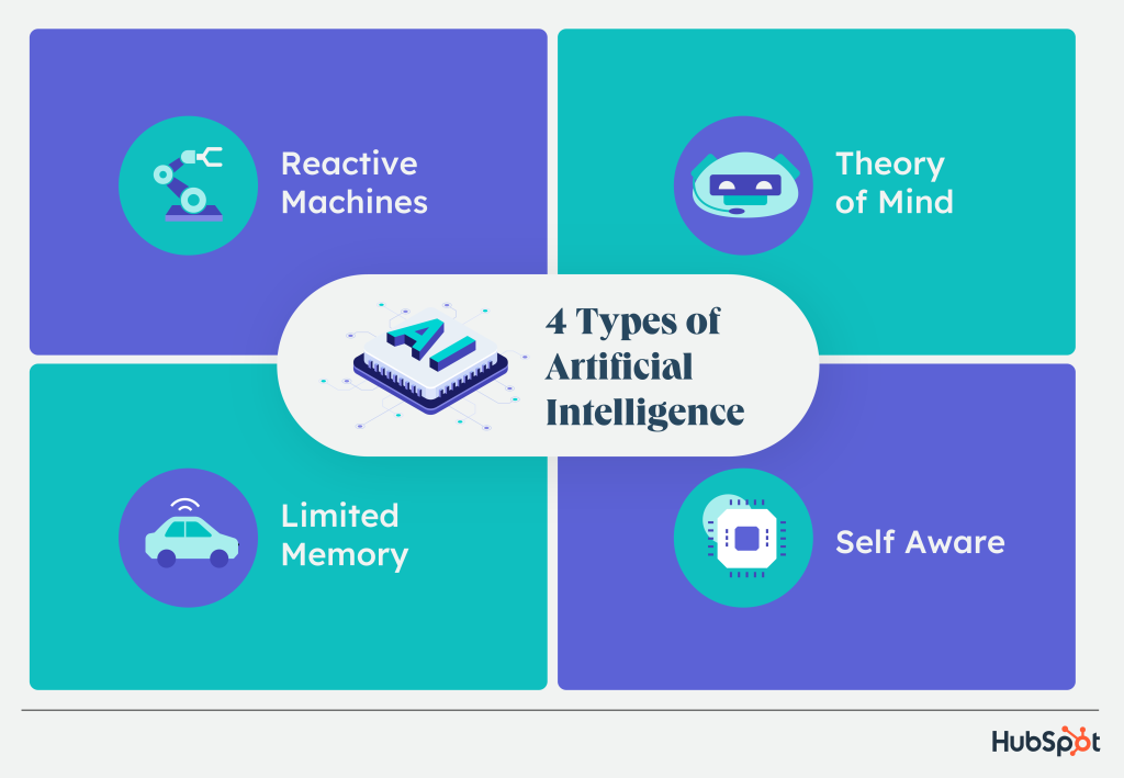 What Are The Different Types Of AI In Marketing?