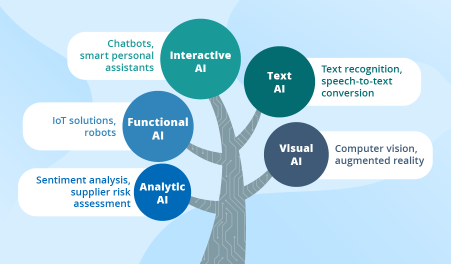 What Are The Different Types Of AI In Marketing?