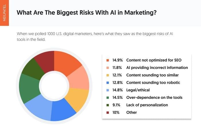 What Are The Disadvantages Of AI In Marketing?