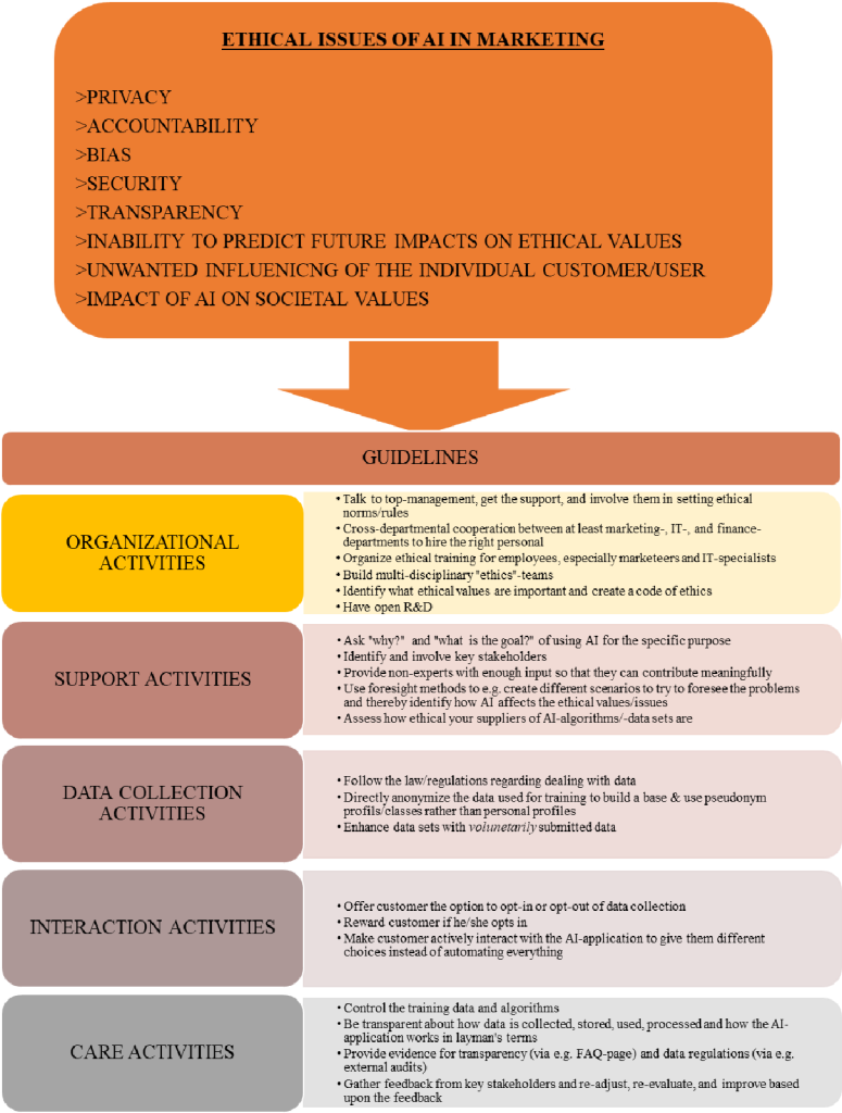 What Are The Ethical Issues With AI Marketing?