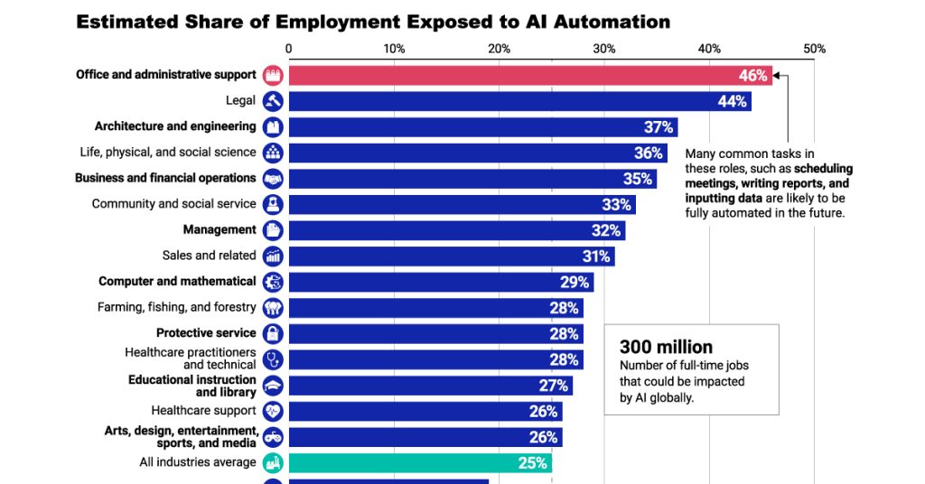 What Industries Are Most At Risk From AI?