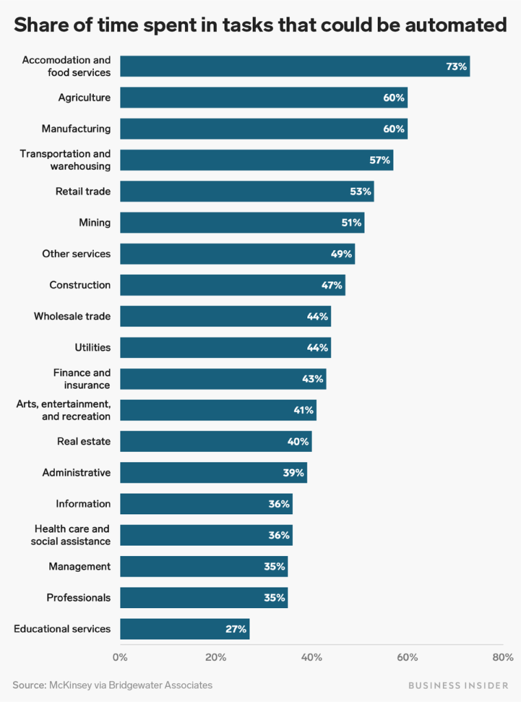 What Industries Are Most At Risk From AI?