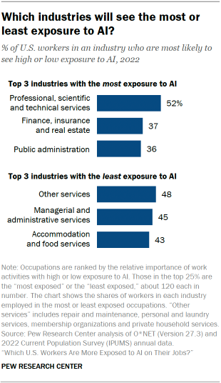 What Industries Are Most At Risk From AI?