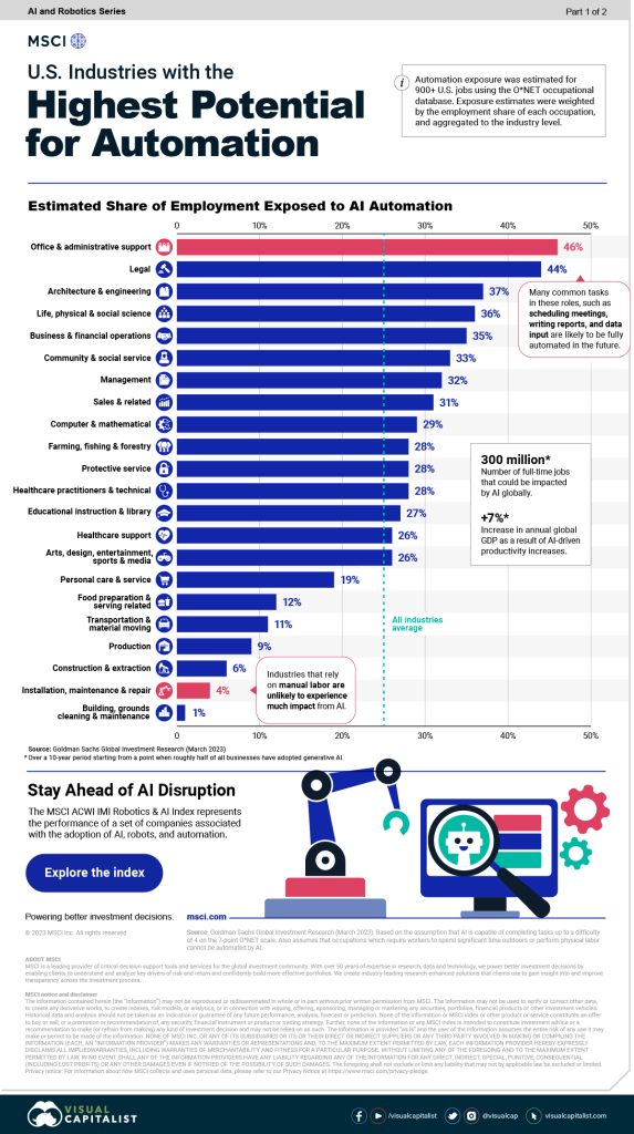 What Industries Are Most At Risk From AI?