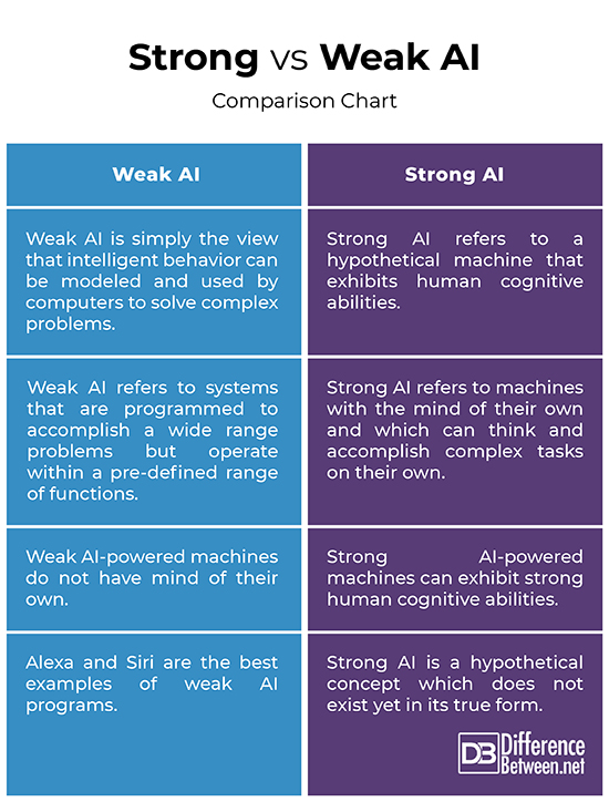 What Is A Weak Example Of AI?