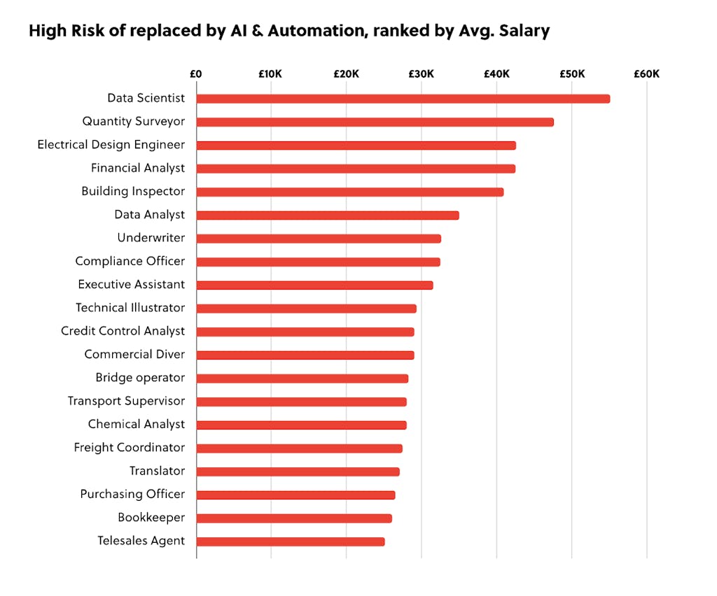 What Jobs Are At Risk To AI 2023?