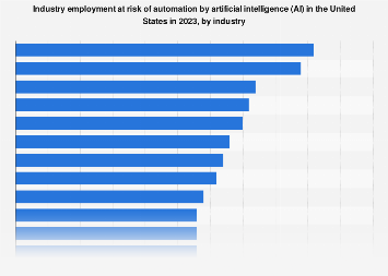 What Jobs Are At Risk To AI 2023?