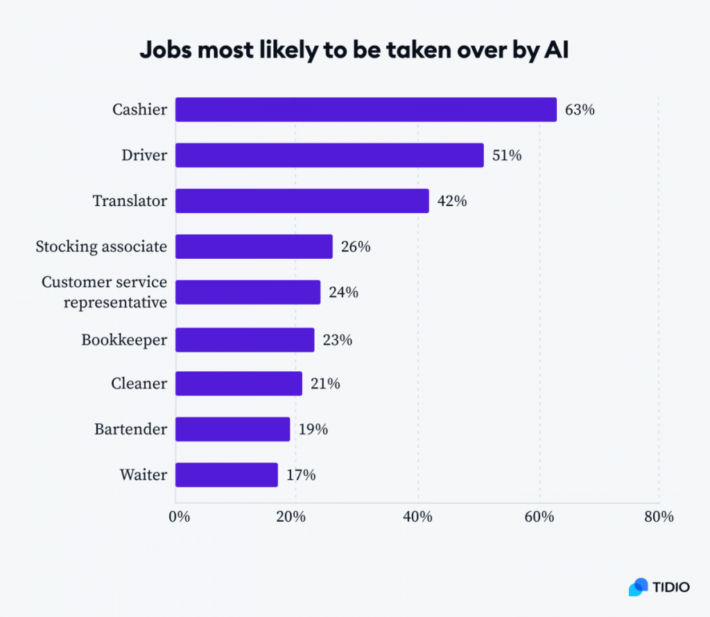 What Jobs Are Not Replaced By Artificial Intelligence?