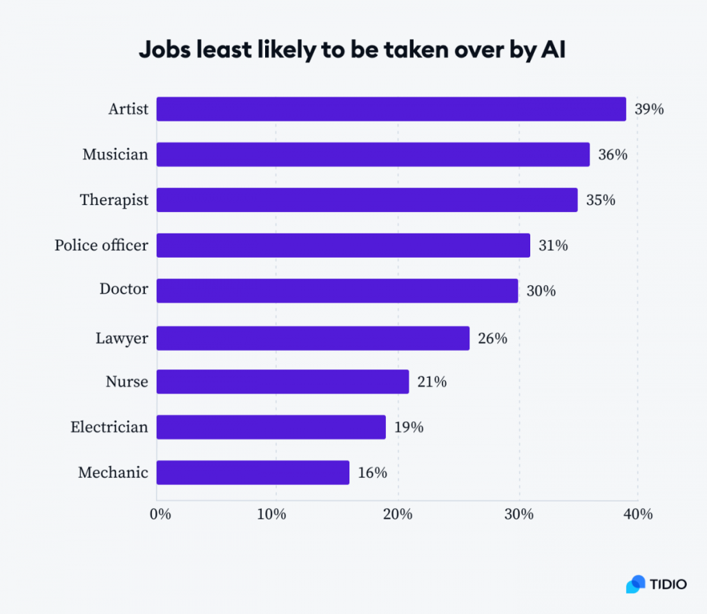 What Jobs Will AI Replace In The Next 10 Years?