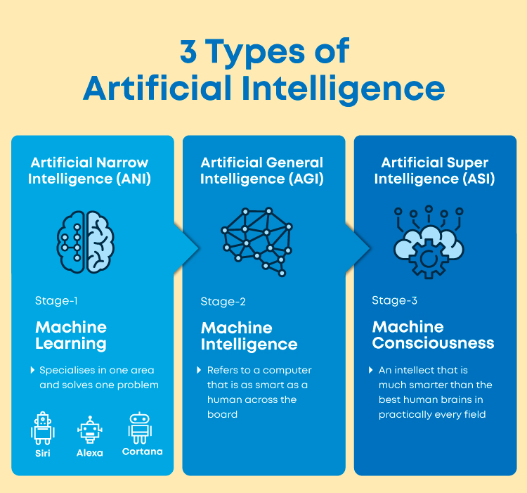 Which Type Of AI Is Used The Most?