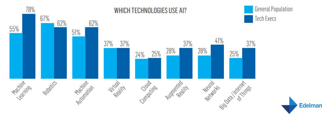 Which Type Of AI Is Used The Most?