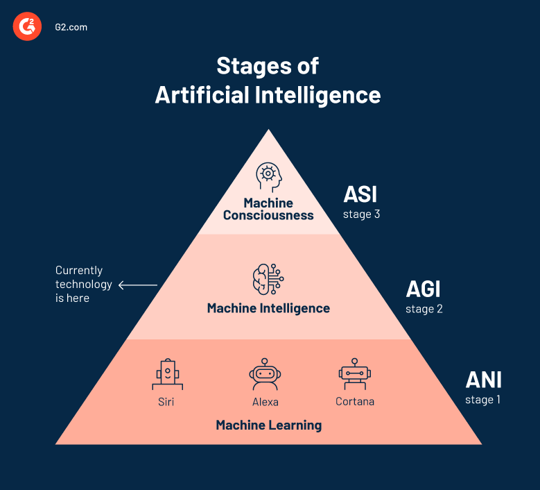 Which Type Of AI Is Used The Most?