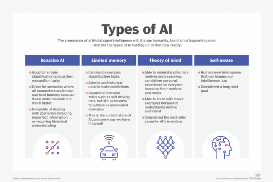 Which Type Of AI Is Used The Most?