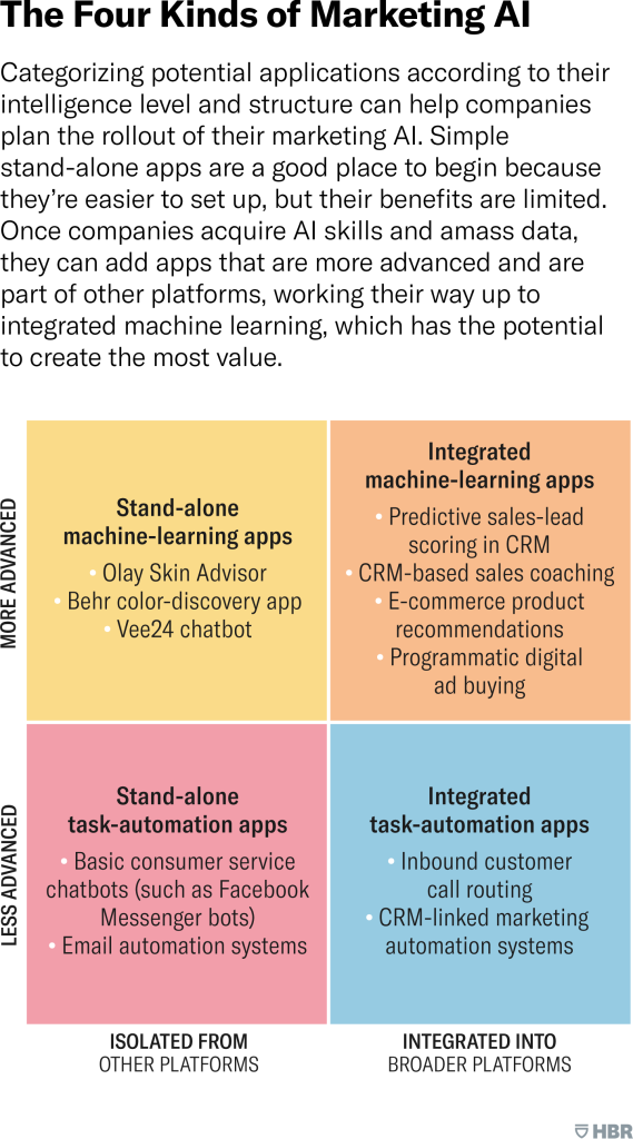 Exploring the Different Types of Marketing AI